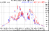 Solar PV/Inverter Performance Photovoltaic Panel Power Output