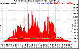 Solar PV/Inverter Performance East Array Actual & Average Power Output