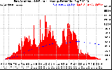 Solar PV/Inverter Performance East Array Actual & Running Average Power Output
