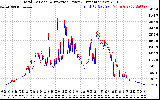 Solar PV/Inverter Performance PV Panel Power Output & Inverter Power Output