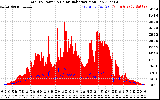 Solar PV/Inverter Performance Total PV Panel Power Output & Solar Radiation