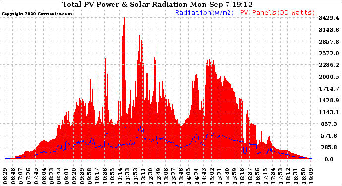 Solar PV/Inverter Performance Total PV Panel Power Output & Solar Radiation