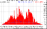 Solar PV/Inverter Performance Total PV Panel Power Output & Effective Solar Radiation