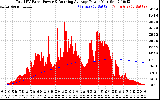 Solar PV/Inverter Performance Total PV Panel & Running Average Power Output