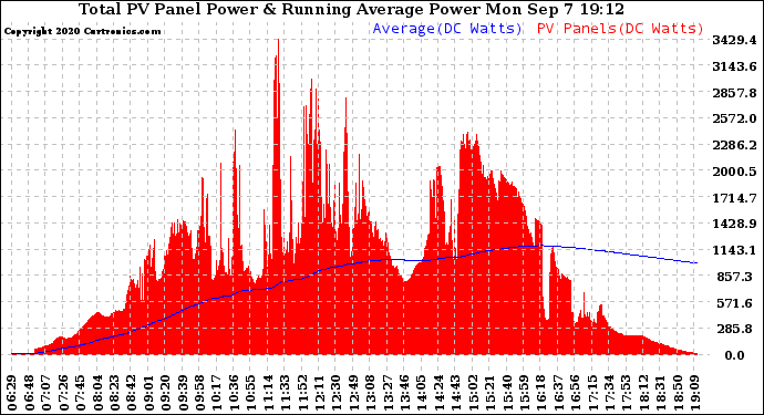Solar PV/Inverter Performance Total PV Panel & Running Average Power Output