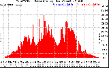 Solar PV/Inverter Performance Total PV Panel Power Output