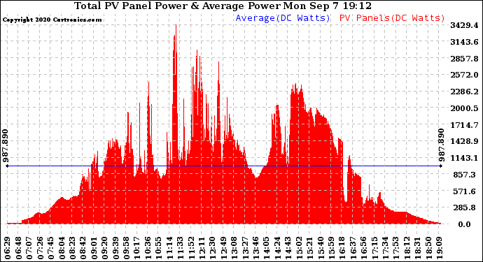 Solar PV/Inverter Performance Total PV Panel Power Output