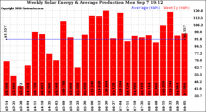Solar PV/Inverter Performance Weekly Solar Energy Production
