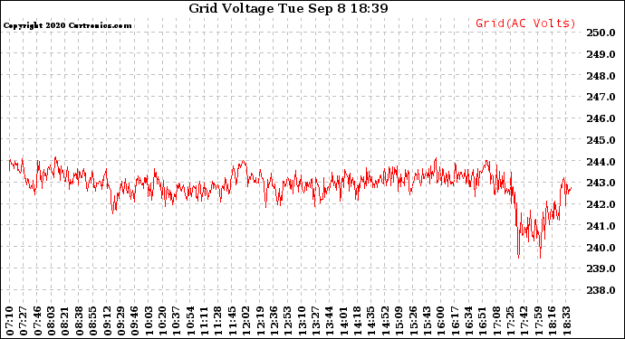 Solar PV/Inverter Performance Grid Voltage