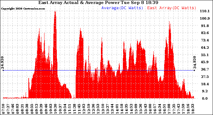 Solar PV/Inverter Performance East Array Actual & Average Power Output