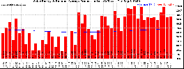 Milwaukee Solar Powered Home WeeklyProduction52RunningAvg