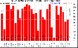 Solar PV/Inverter Performance Daily Solar Energy Production