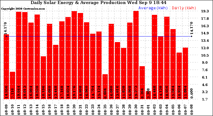 Solar PV/Inverter Performance Daily Solar Energy Production