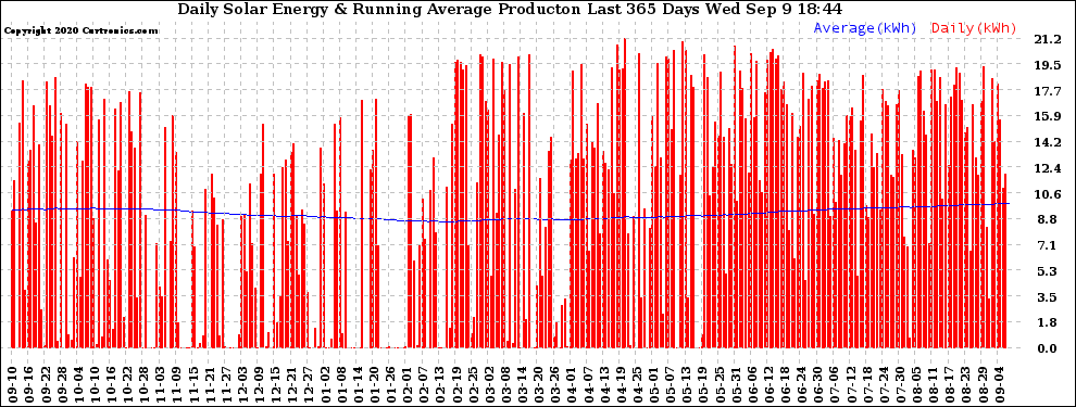 Solar PV/Inverter Performance Daily Solar Energy Production Running Average Last 365 Days
