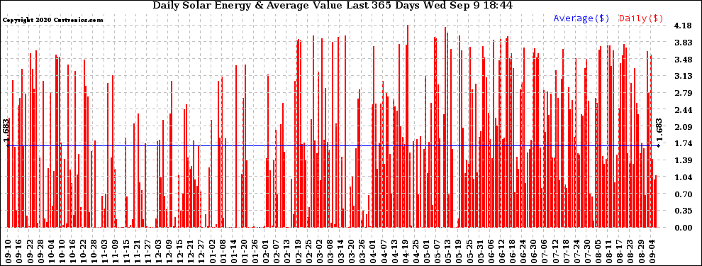 Solar PV/Inverter Performance Daily Solar Energy Production Value Last 365 Days