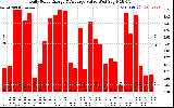 Solar PV/Inverter Performance Daily Solar Energy Production Value