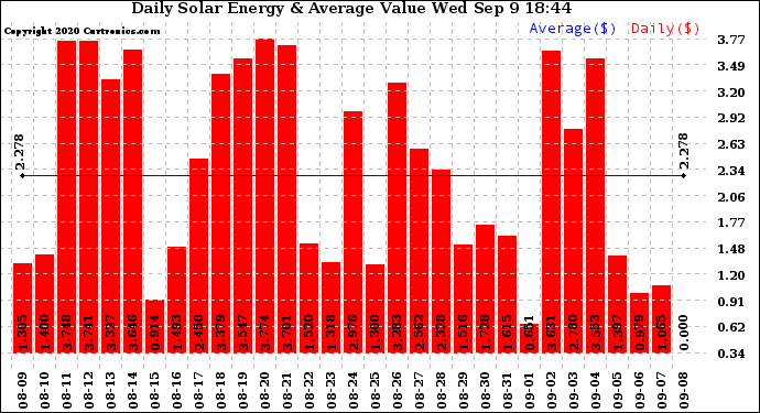 Solar PV/Inverter Performance Daily Solar Energy Production Value