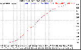 Solar PV/Inverter Performance Daily Energy Production