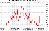 Solar PV/Inverter Performance Daily Energy Production Per Minute