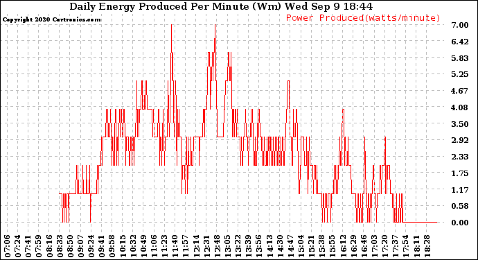 Solar PV/Inverter Performance Daily Energy Production Per Minute