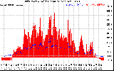 Solar PV/Inverter Performance Grid Power & Solar Radiation