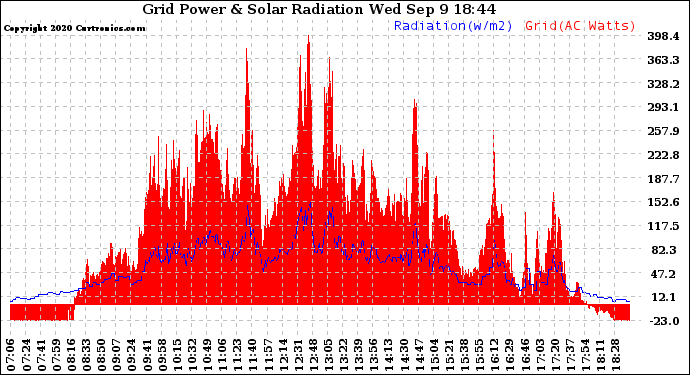 Solar PV/Inverter Performance Grid Power & Solar Radiation