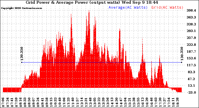 Solar PV/Inverter Performance Inverter Power Output