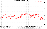 Solar PV/Inverter Performance Grid Voltage