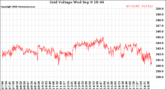 Solar PV/Inverter Performance Grid Voltage