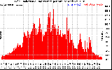 Solar PV/Inverter Performance Solar Radiation & Day Average per Minute