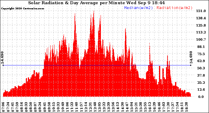 Solar PV/Inverter Performance Solar Radiation & Day Average per Minute
