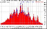 Solar PV/Inverter Performance Solar Radiation & Effective Solar Radiation per Minute