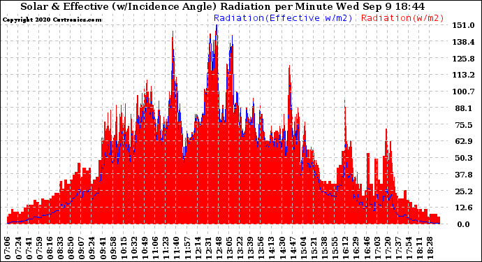 Solar PV/Inverter Performance Solar Radiation & Effective Solar Radiation per Minute