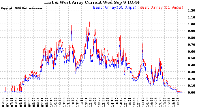 Solar PV/Inverter Performance Photovoltaic Panel Current Output