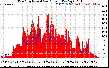 Solar PV/Inverter Performance West Array Power Output & Solar Radiation