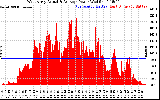 Solar PV/Inverter Performance West Array Actual & Average Power Output
