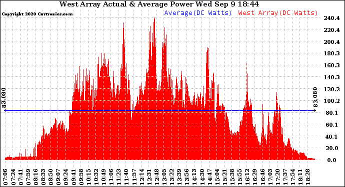 Solar PV/Inverter Performance West Array Actual & Average Power Output