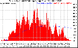Solar PV/Inverter Performance West Array Actual & Running Average Power Output