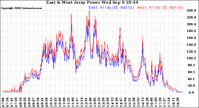 Solar PV/Inverter Performance Photovoltaic Panel Power Output