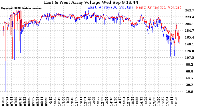 Solar PV/Inverter Performance Photovoltaic Panel Voltage Output