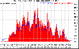 Solar PV/Inverter Performance East Array Power Output & Solar Radiation