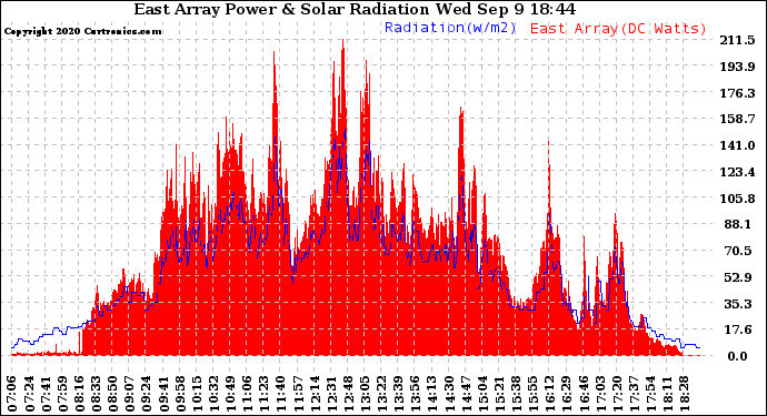 Solar PV/Inverter Performance East Array Power Output & Solar Radiation