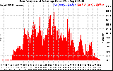 Solar PV/Inverter Performance East Array Actual & Average Power Output
