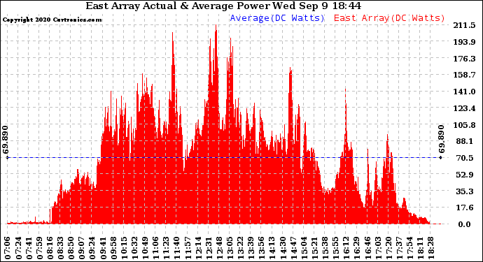 Solar PV/Inverter Performance East Array Actual & Average Power Output