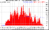 Solar PV/Inverter Performance East Array Actual & Running Average Power Output