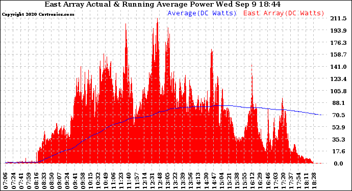 Solar PV/Inverter Performance East Array Actual & Running Average Power Output