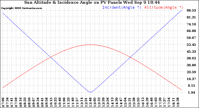 Solar PV/Inverter Performance Sun Altitude Angle & Sun Incidence Angle on PV Panels