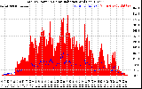 Solar PV/Inverter Performance Total PV Panel Power Output & Solar Radiation