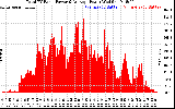 Solar PV/Inverter Performance Total PV Panel Power Output