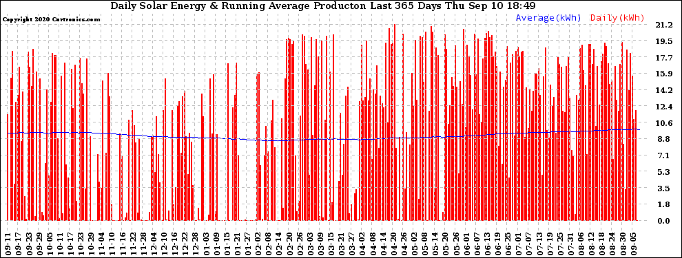 Solar PV/Inverter Performance Daily Solar Energy Production Running Average Last 365 Days